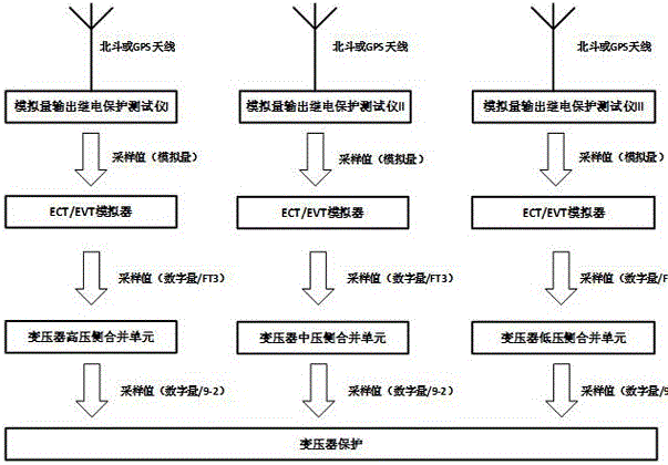 智能變電站變壓器保護合并單元同步核相測試裝置的制作方法