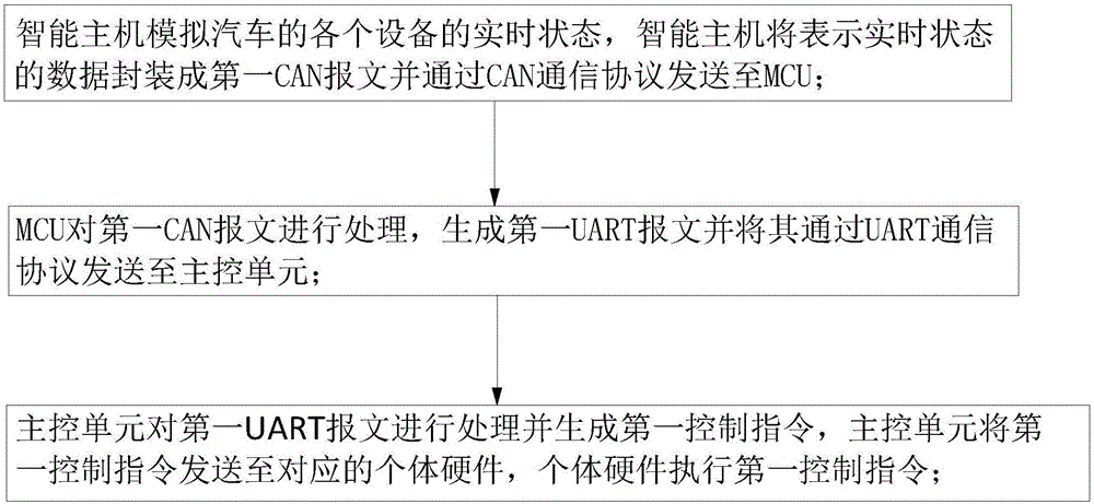 一種車載信息系統的調試裝置的制作方法