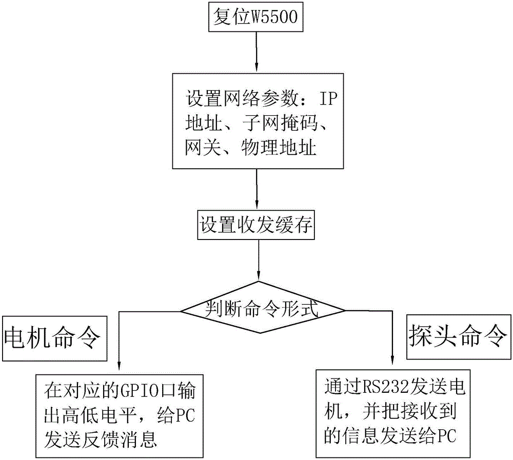 一種探頭和電機(jī)控制裝置的制作方法