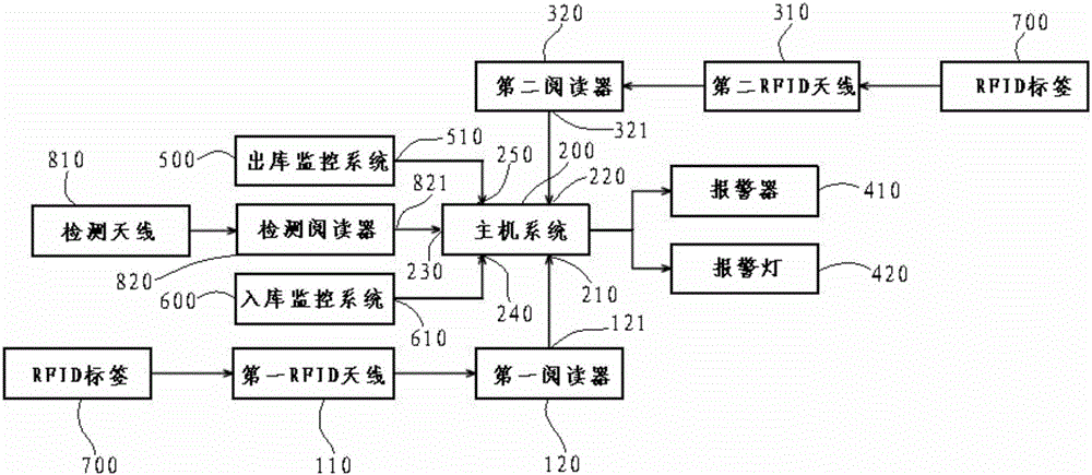 一种RFID物流检测系统的制作方法与工艺