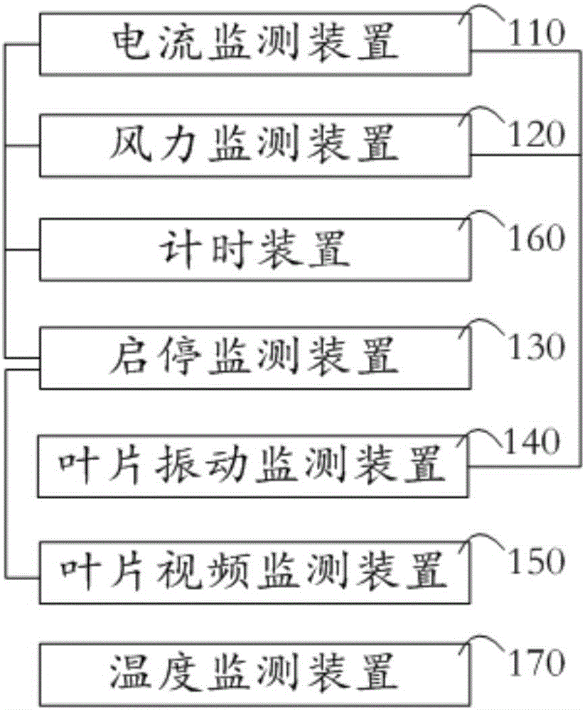 風(fēng)力發(fā)電機(jī)葉片故障遠(yuǎn)程監(jiān)測系統(tǒng)的制作方法與工藝