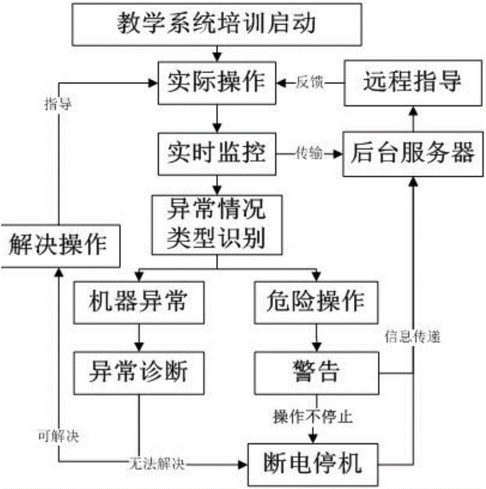 一種工業(yè)機器人培訓系統(tǒng)的制作方法與工藝