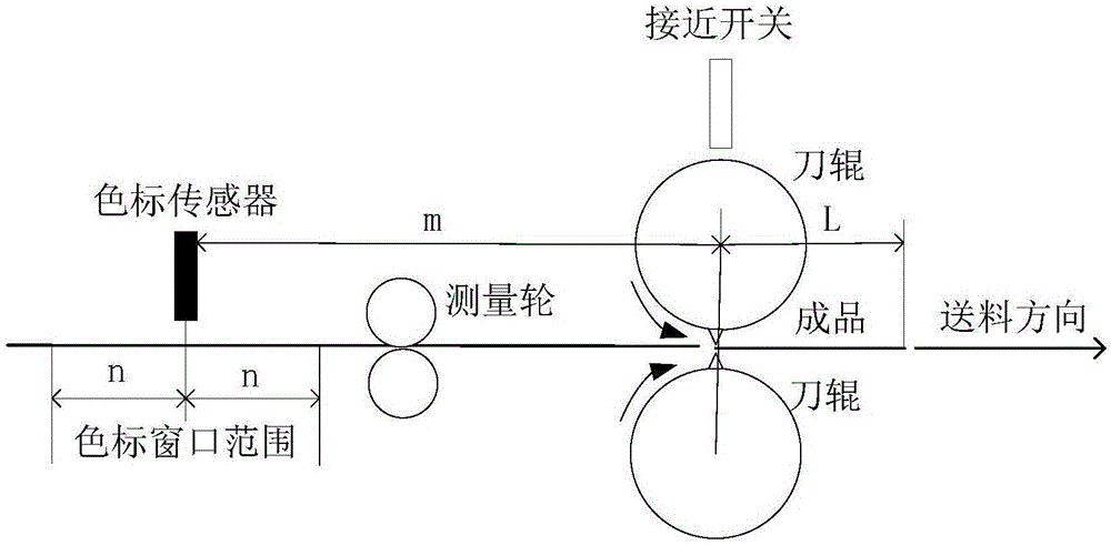 一種基于色標(biāo)追蹤的橫切變頻器的制作方法與工藝