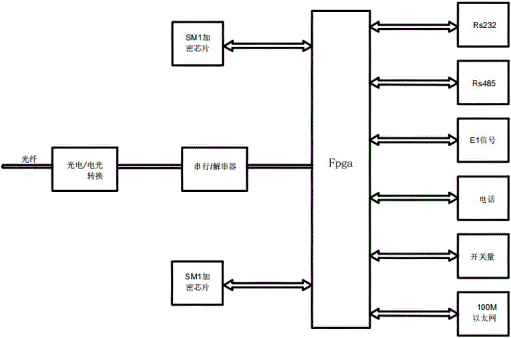 一种多业务光端机的制作方法与工艺