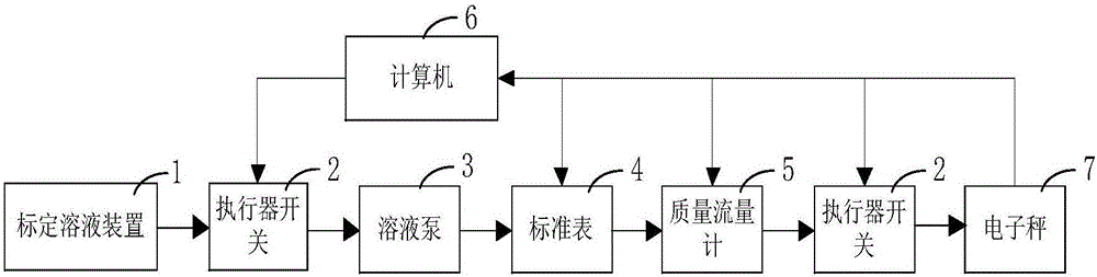 質(zhì)量流量計(jì)的質(zhì)量標(biāo)定系統(tǒng)的制作方法與工藝