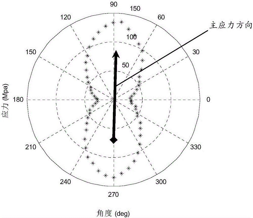 材料主应力的检测系统和检测传感器的制作方法与工艺