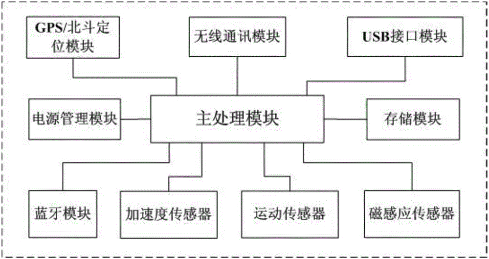 一種運動沖刺、轉(zhuǎn)身、跳躍的判別與評估系統(tǒng)的制作方法與工藝