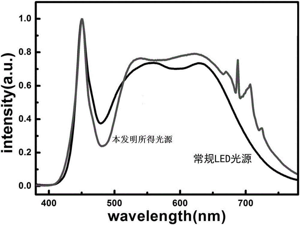 近自然光谱的LED倒装照明器件的制作方法与工艺