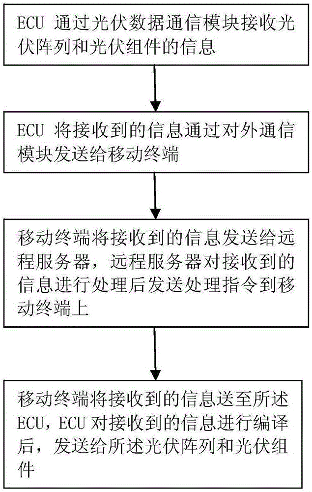 一种基于移动互联网的分布式光伏发电系统的制作方法与工艺