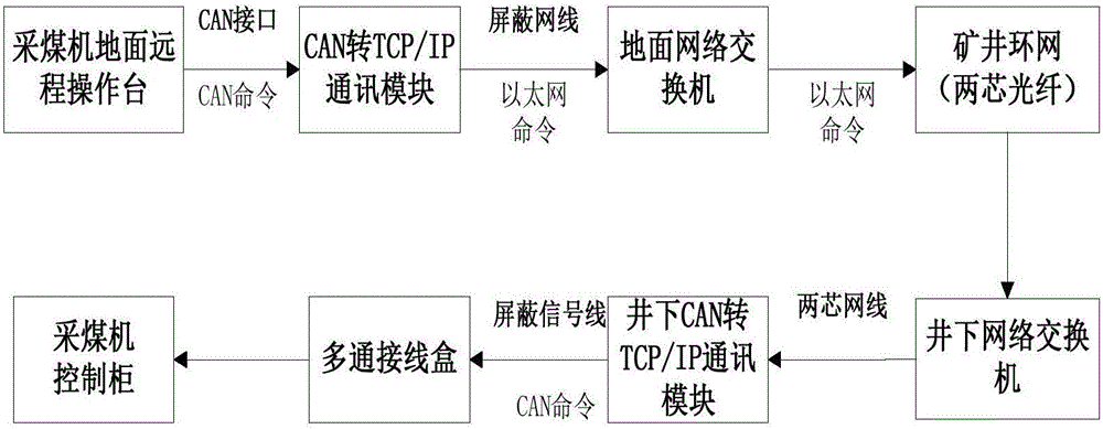 一種采煤機地面遠程控制系統(tǒng)的制作方法與工藝