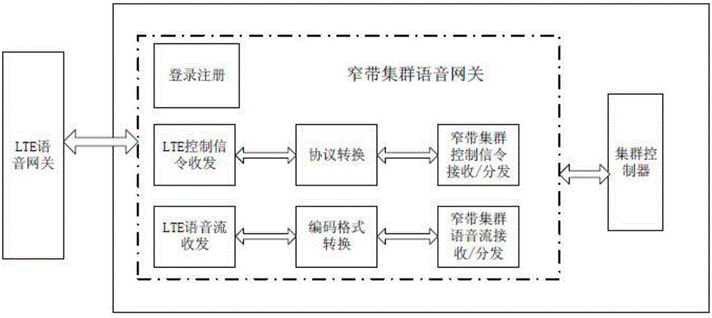 宽带集群与窄带专网语音互通设备的制作方法与工艺