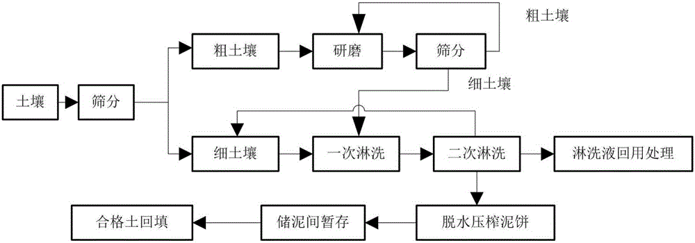 背景技术:化学淋洗修复是一种重要的应用于污染土壤环境修复的技术