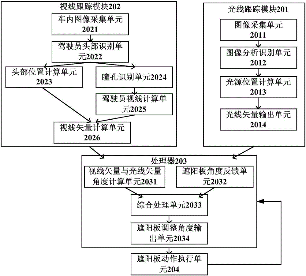 車(chē)輛遮陽(yáng)板智能調(diào)節(jié)系統(tǒng)及車(chē)輛的制作方法與工藝