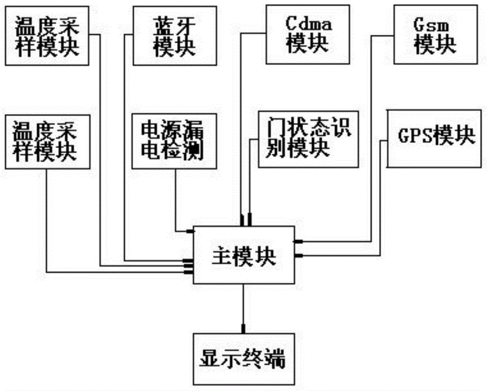 冬蟲夏草冷藏箱的制作方法與工藝