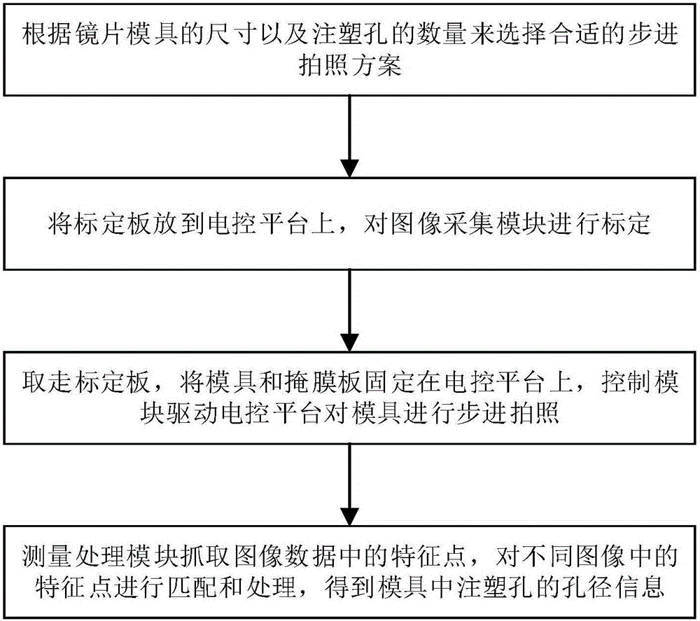 基于特征點匹配的自動測量系統的制作方法與工藝