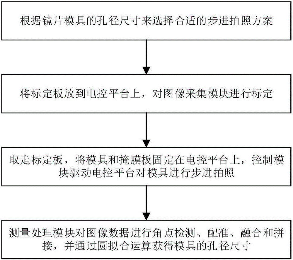 基于圖像拼接的自動測量系統(tǒng)的制作方法與工藝