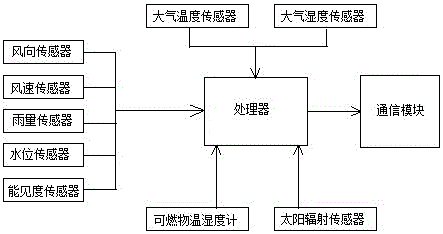 集成化森林火險要素采集站的制作方法與工藝