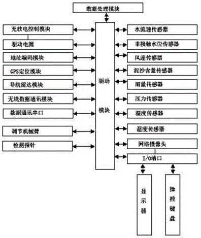 一種新型陸基沿河堤壩現(xiàn)場移動信息采集裝置的制作方法