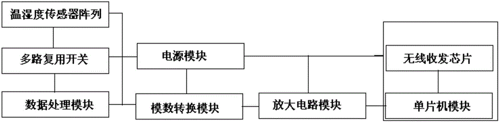 一種基于溫濕度傳感器的蔬菜大棚監(jiān)控系統(tǒng)的制作方法與工藝