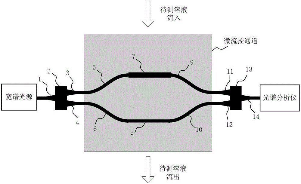 一種基于光譜分裂的集成波導(dǎo)光學(xué)生化傳感器的制作方法與工藝