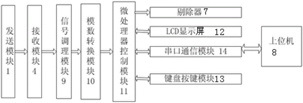 基于電容法殘留液檢測裝置的制作方法