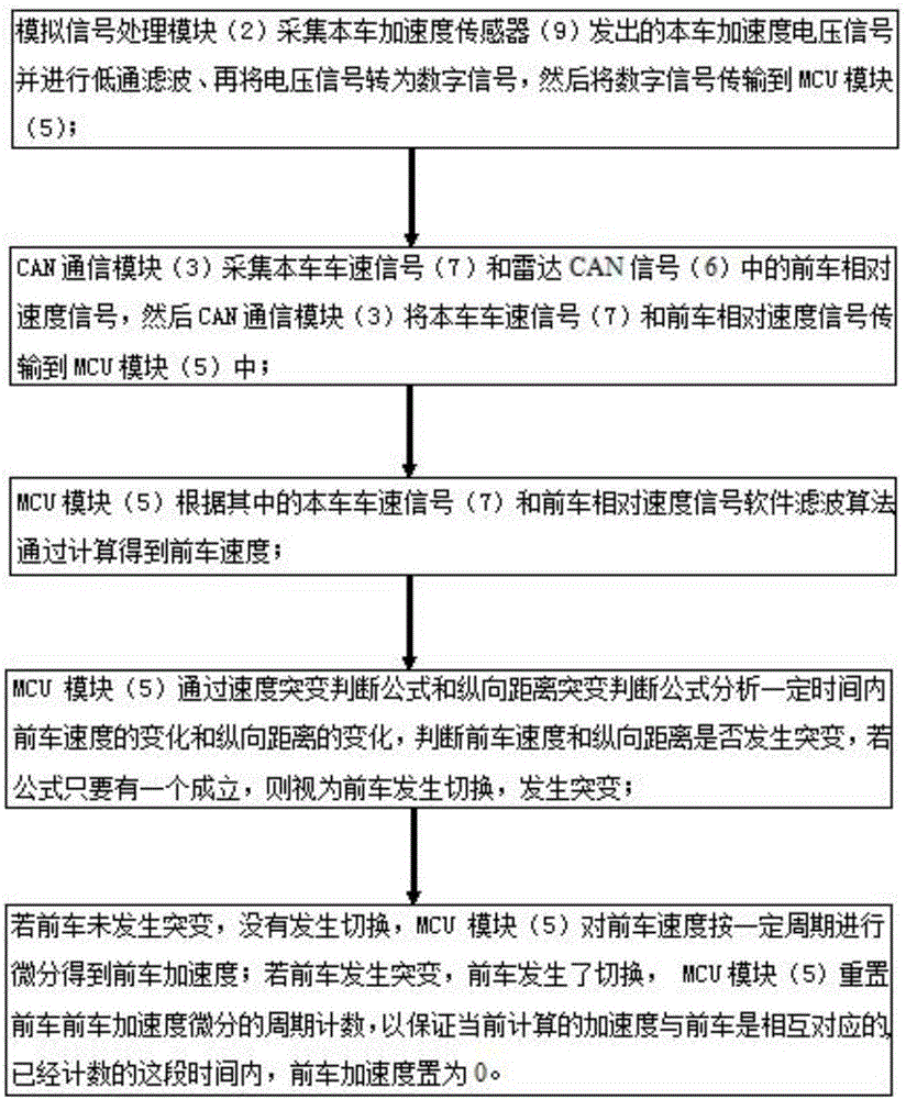 一種前車加速度測量裝置的制作方法