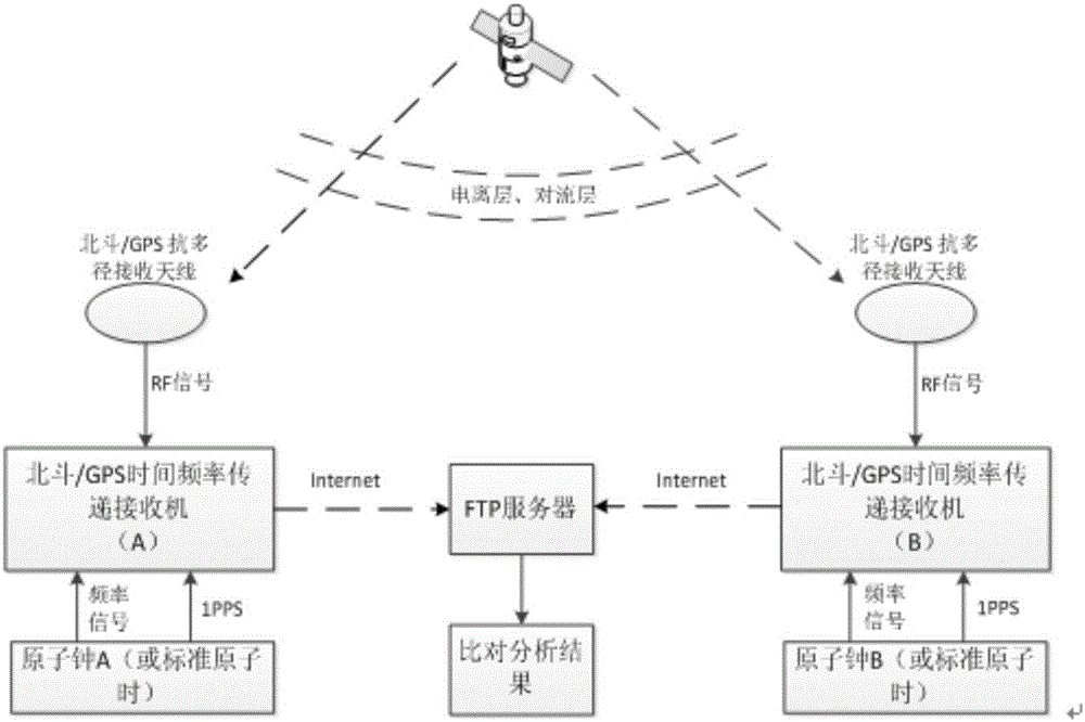 一种基于北斗/GPS共视的时间传递装置的制作方法