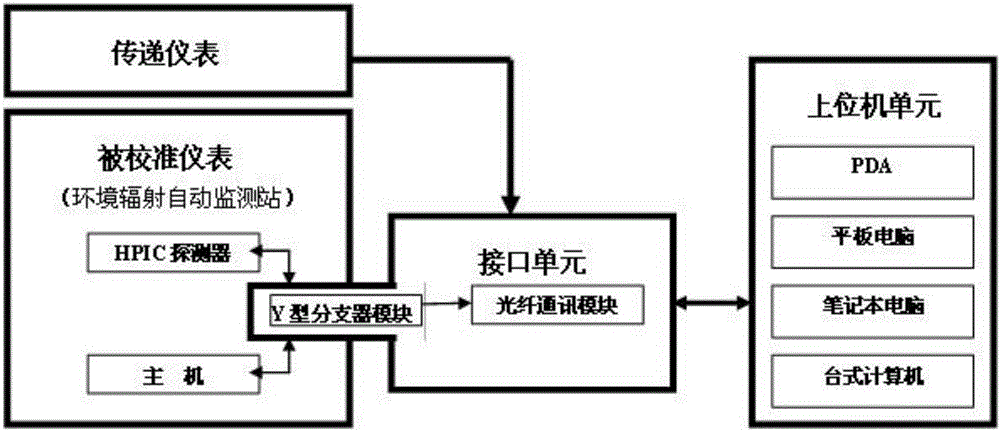 用于环境γ辐射连续监测仪现场测试/校准的数据采集装置的制作方法