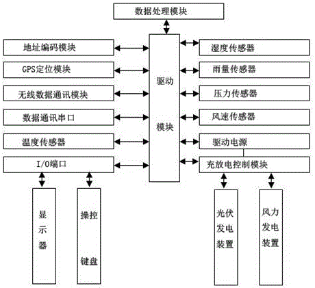 一种沿河堤坝现场信息智能采集系统的制作方法与工艺