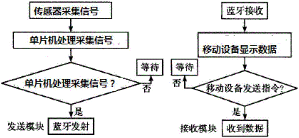 一種基于藍(lán)牙技術(shù)的機(jī)艙監(jiān)測輔助系統(tǒng)的制作方法與工藝