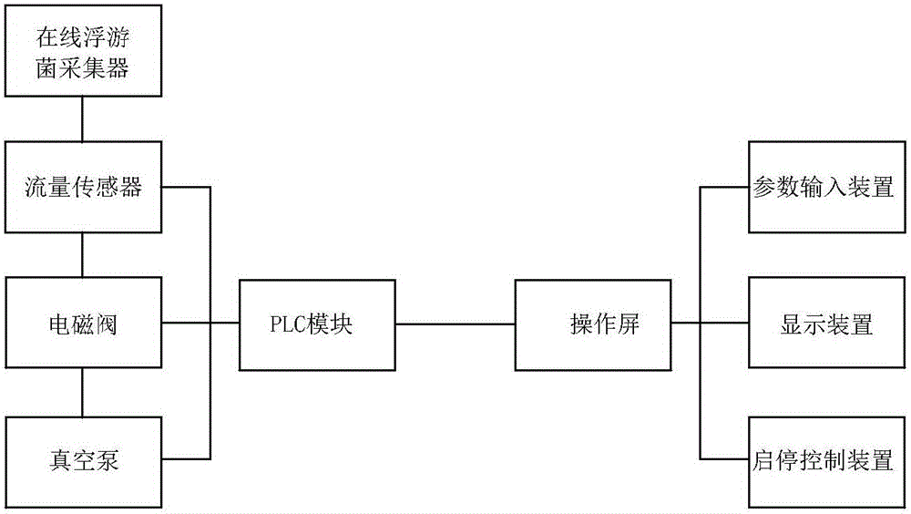 無菌隔離器用浮游菌采集控制系統(tǒng)的制作方法與工藝