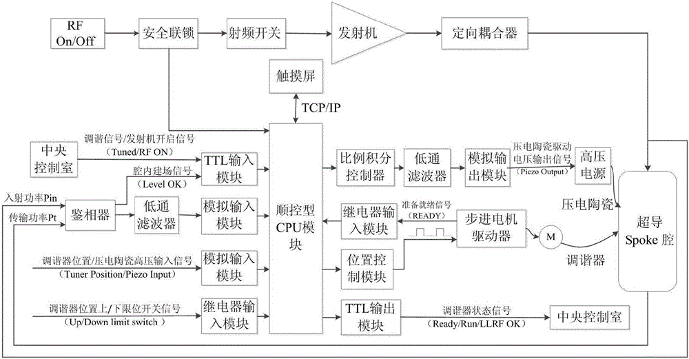 一种基于PLC和触摸屏的超导腔调谐控制系统的制作方法与工艺