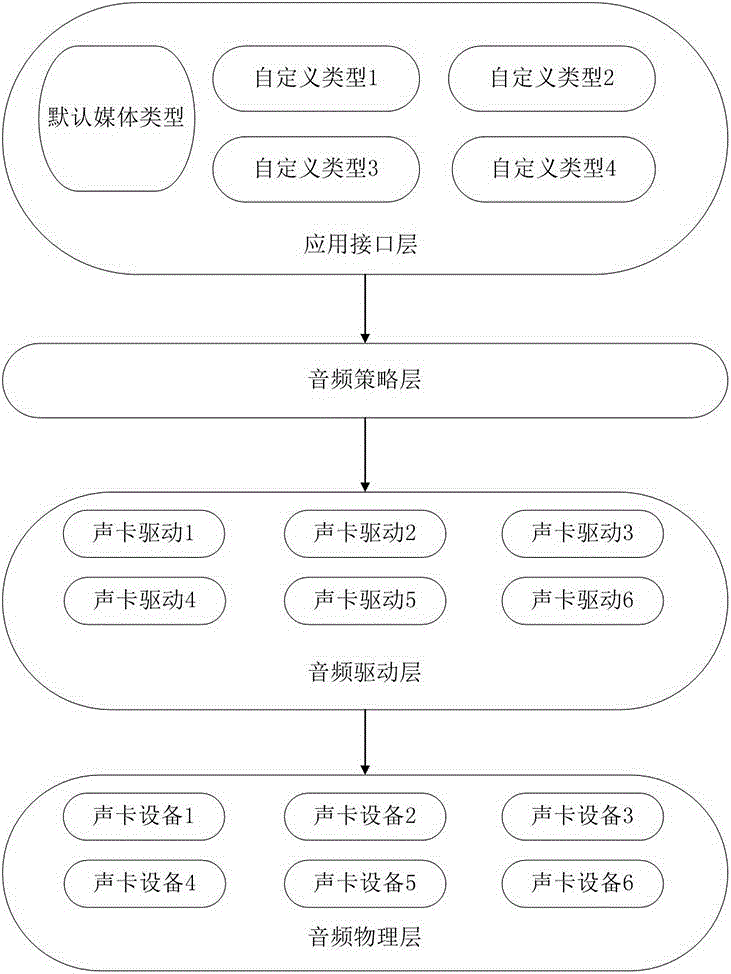 一種嵌入式操作系統(tǒng)下的多聲卡音頻輸出裝置及系統(tǒng)的制作方法