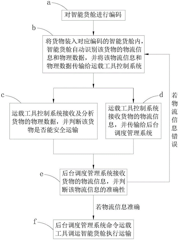 智能貨艙的制作方法與工藝