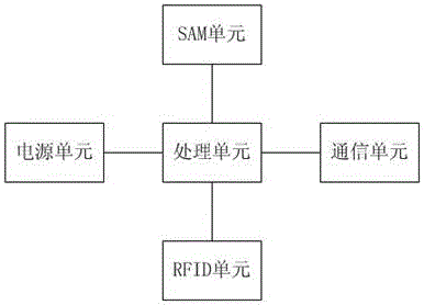 基于身份證遠(yuǎn)程驗(yàn)證的小區(qū)門(mén)禁系統(tǒng)的制作方法與工藝