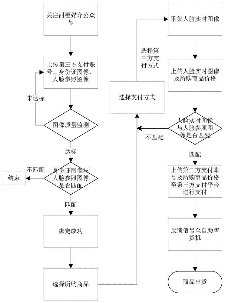 一種基于人臉識(shí)別支付的自助售貨系統(tǒng)的制作方法與工藝