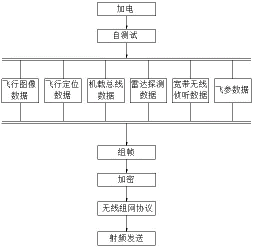 机载数据综合采集系统的制作方法与工艺