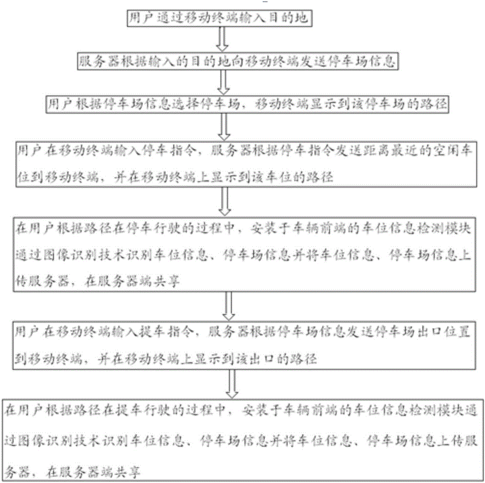 一種基于分享車位的管理系統(tǒng)的制作方法與工藝