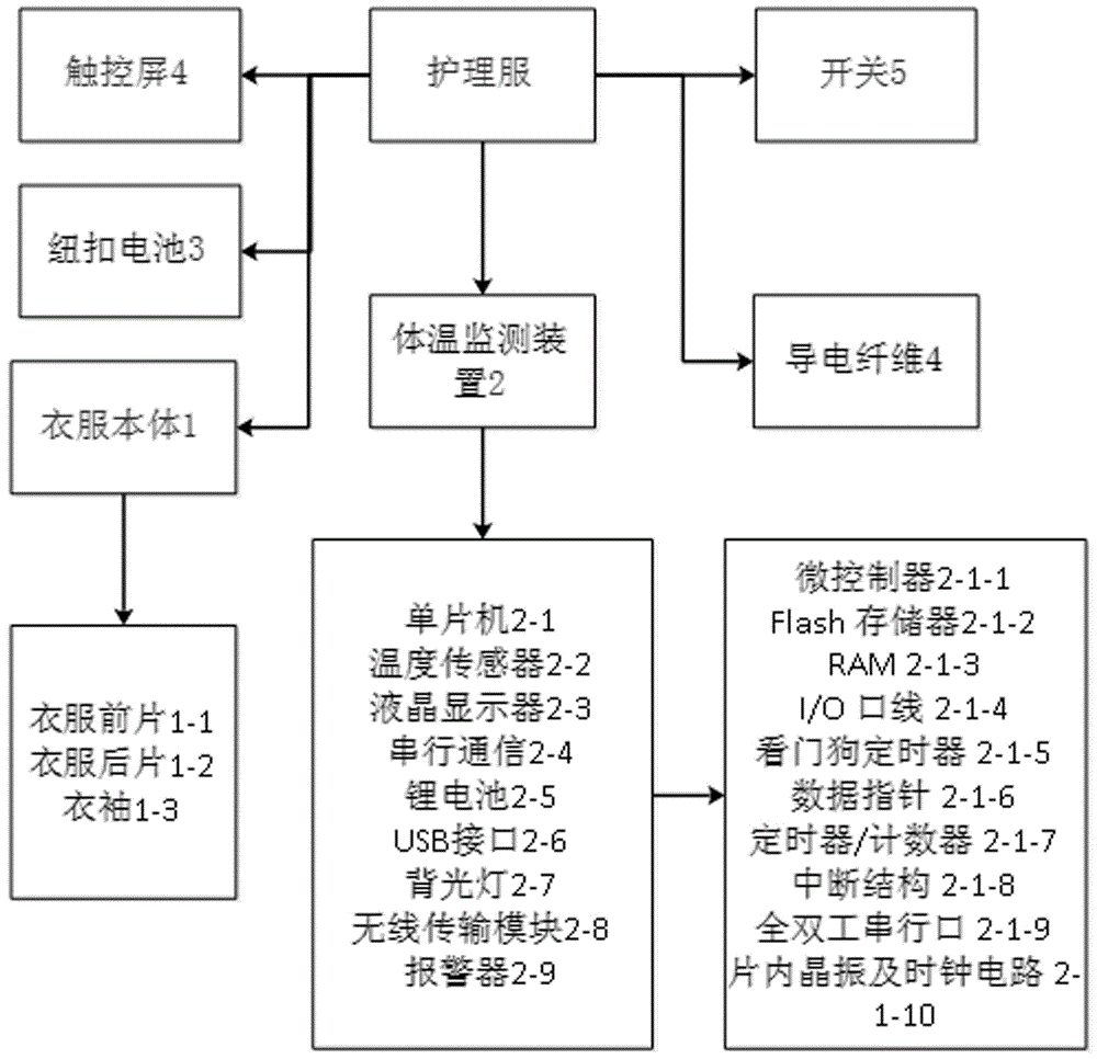 一種可實(shí)時(shí)監(jiān)控病人體溫的護(hù)理服的制作方法與工藝