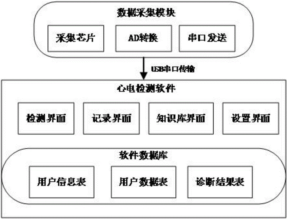 一种基于USB传输的便携式心电监测装置的制作方法