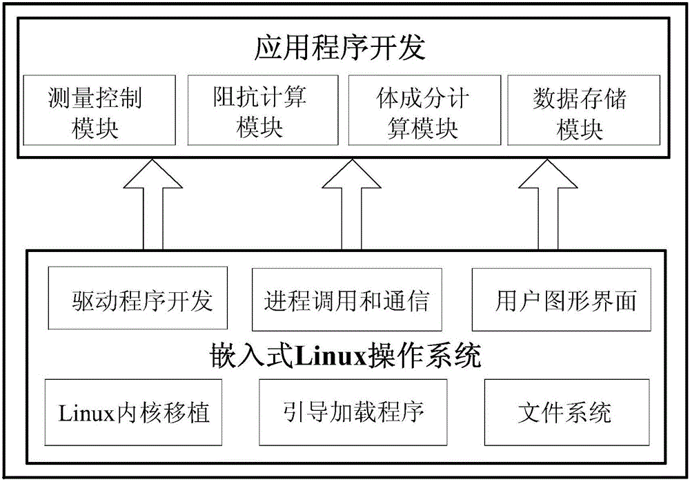 基于八段阻抗模型的人體電阻抗測試儀的制作方法與工藝