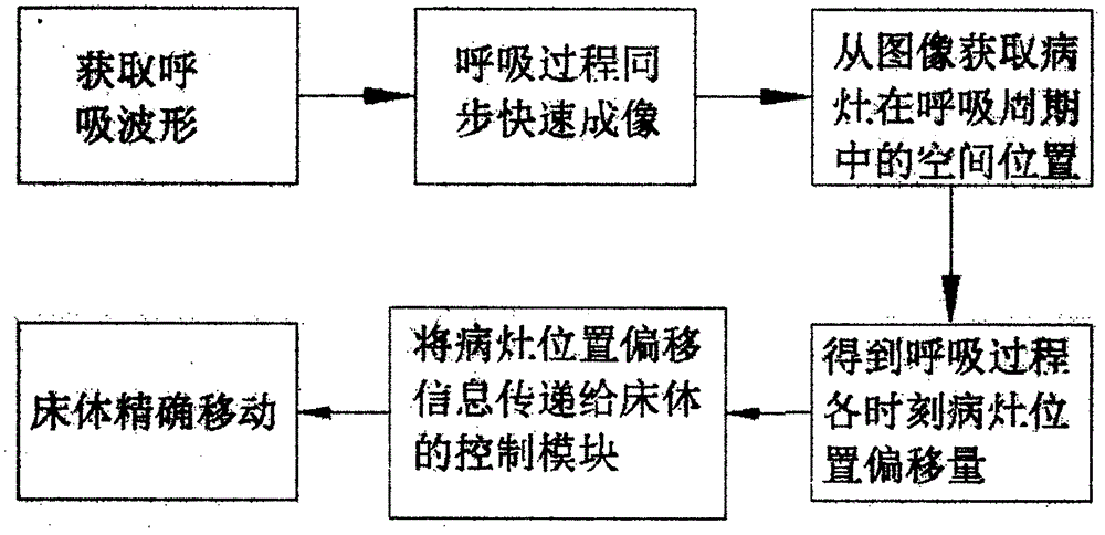 一种手术床的制作方法与工艺