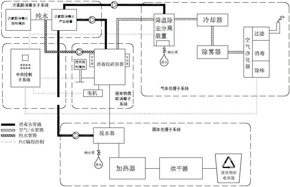 一種生活或醫(yī)療廢棄物的處理系統(tǒng)的制作方法與工藝