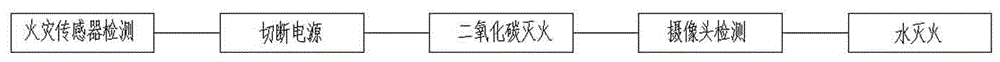 科技馆智能消防监控系统的制作方法与工艺