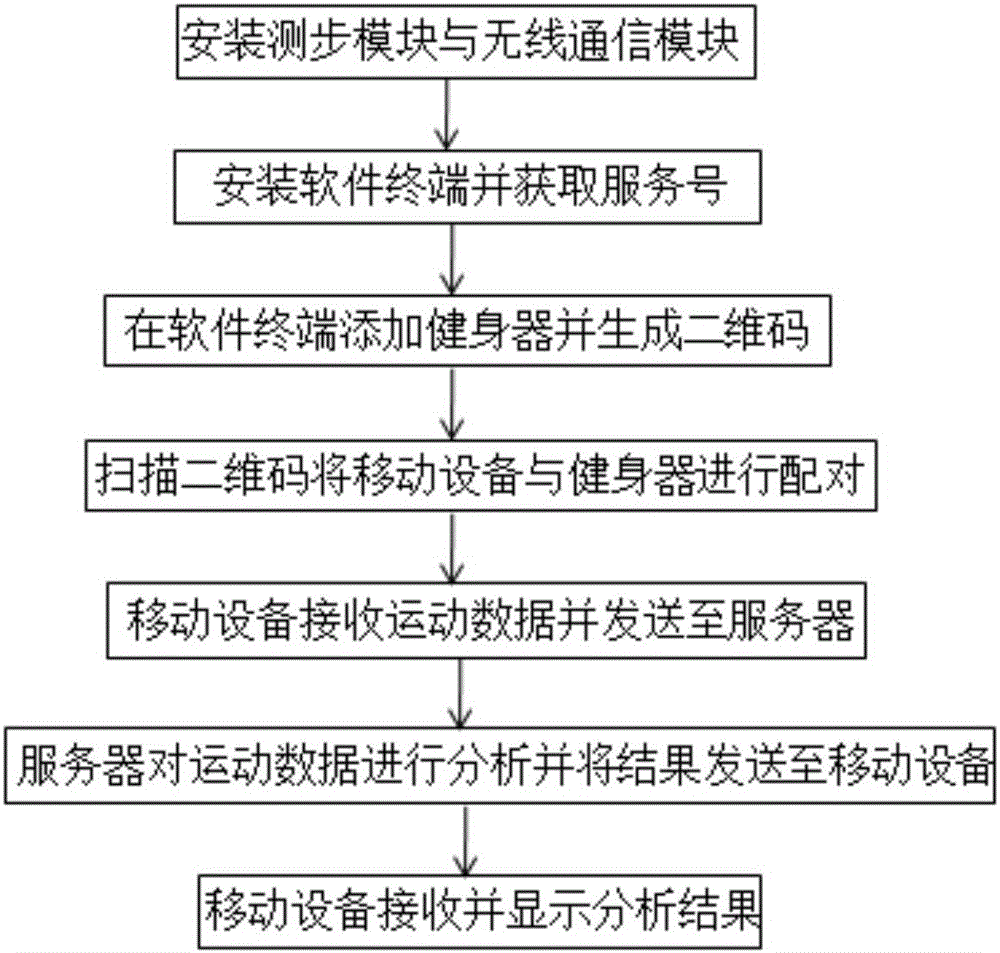 健身器信息线上化系统的制作方法与工艺