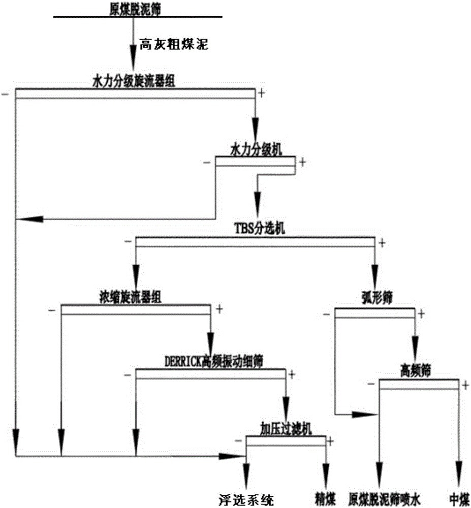 一种高灰粗煤泥深度降灰系统的制作方法与工艺