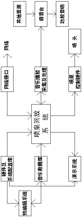 基于PLC技術(shù)的音樂噴泉的制作方法與工藝