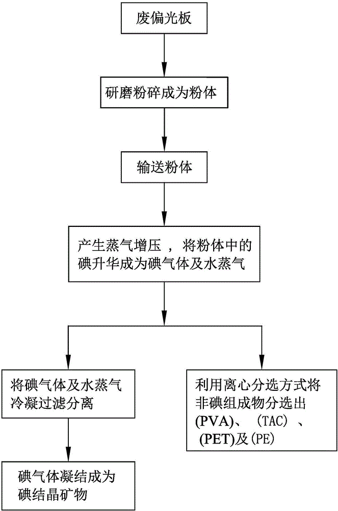 廢偏光板回收碘設(shè)備的制作方法與工藝