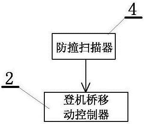 一種機場旅客登機橋主動式防撞系統(tǒng)的制作方法與工藝