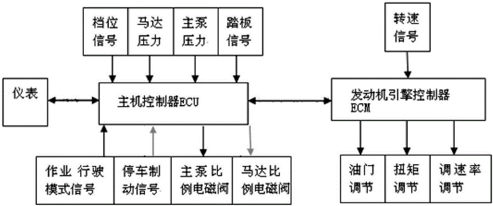 一種電噴發(fā)動機輪式液壓挖掘機行駛控制系統(tǒng)的制作方法與工藝